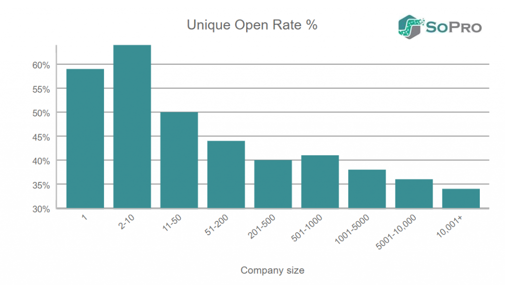 b2b prospecting emails unique open rates by company size