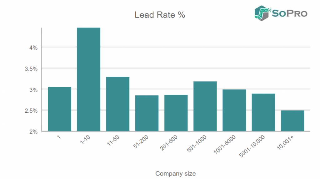 Lead rate by company size in email prospecting campaigns