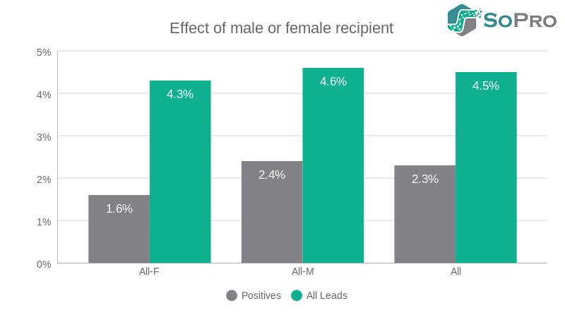 effect of male female recipient b2b prospecting campaign what effect there is according to the gender of the recipient. Or, more bluntly, are women more likely to become leads than men?