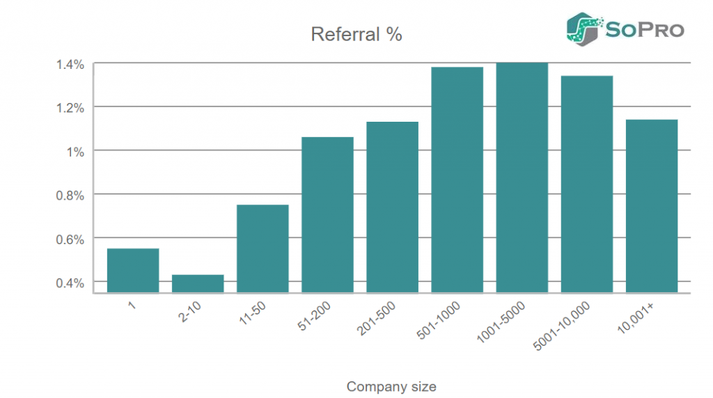 emails referral interest rates in b2b prospecting by company size