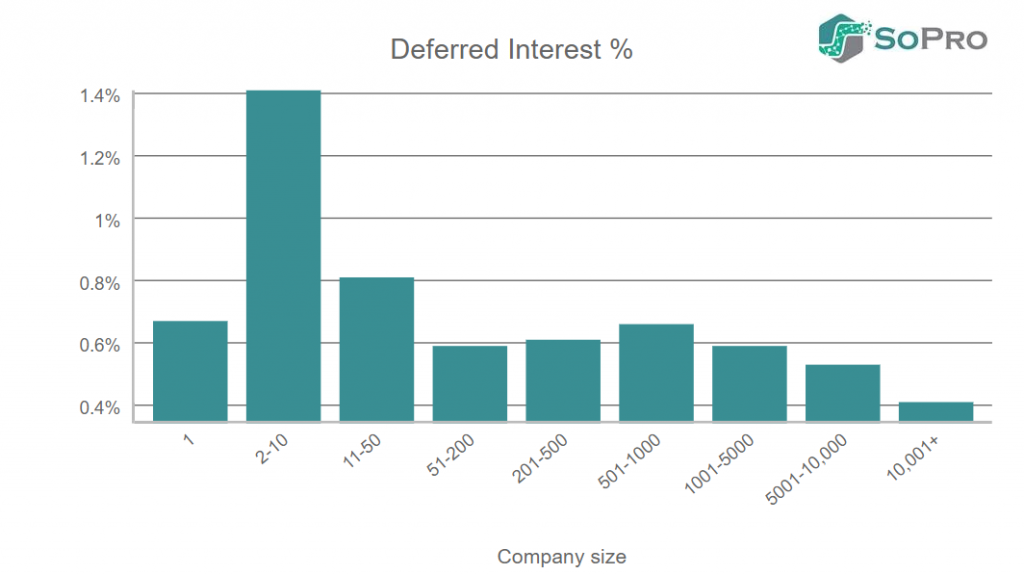 emails deferred interest rates in b2b prospecting by company size