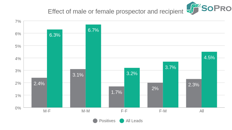 our data suggests that a male to male email, compared to a female to female, will more than double your prospects engaged