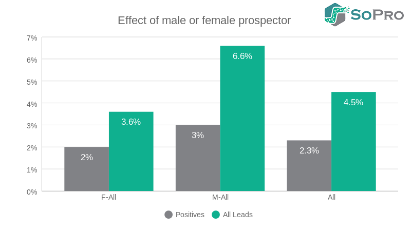 male or female prospector in b2b prospecting campaigns what difference it makes if the prospector is male or female – regardless of the gender of the recipient 