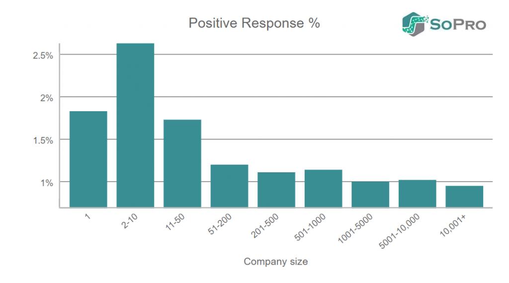 positive response rates in b2b prospecting email campaigns by company size