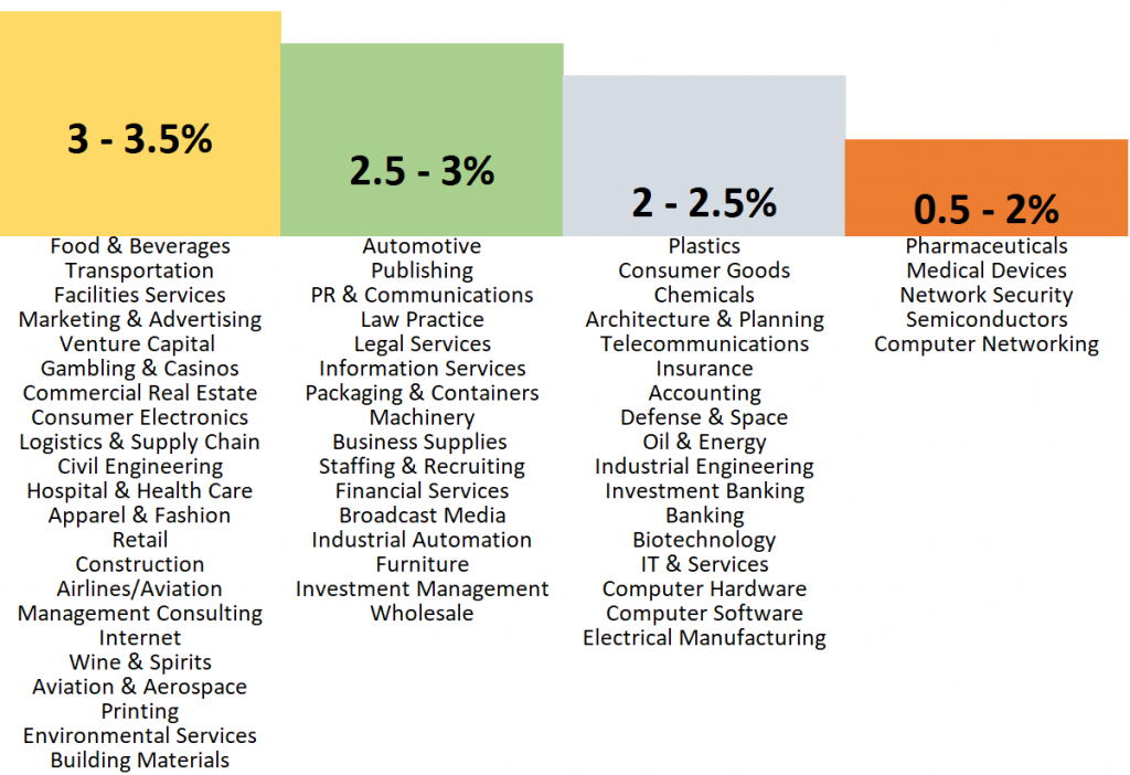 b2b email conversion by sector - graph 2