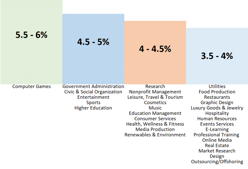 best preforming sectors for b2b email prospecting