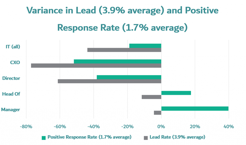 IT department prospecting emails variance in lead conversion rate and positive email responses in information technology department divided by CEOs, director head of IT and IT manager