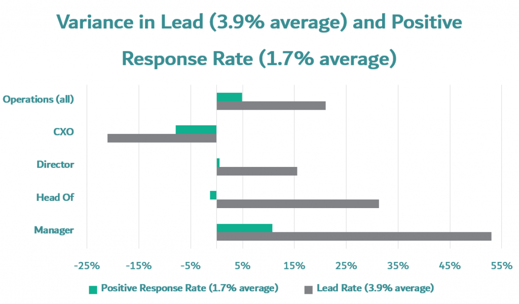 Operations department Prospecting introductory mails variance in lead rate and positive response rate in operations department sorted by CEO of operations, operations director, head of operations, operations manager