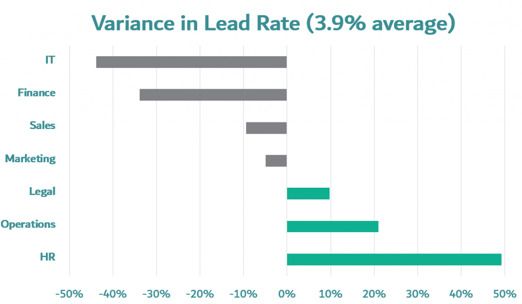 b2b prospecting for clients - variance in lead conversion rates Information technology leads, sales department, finance department email lead rate, marketing department lead rate, legal department lead rate, operations department lead rate, HR department lead rate