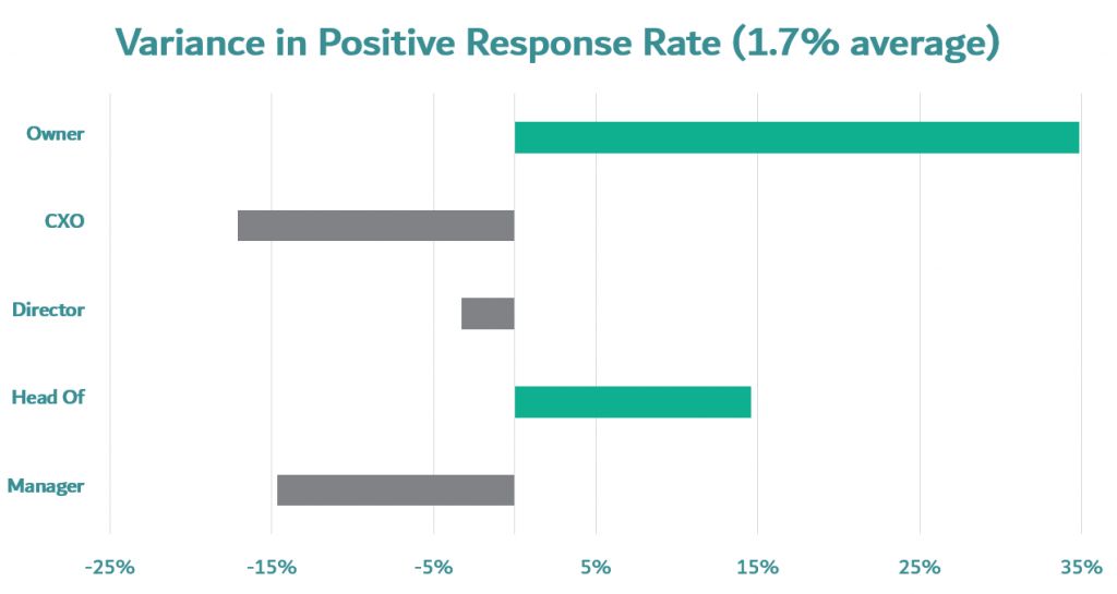 introductory mails to prospective clients variance in positive lead rate by company owner, department manager, CEO, department director or head of department.