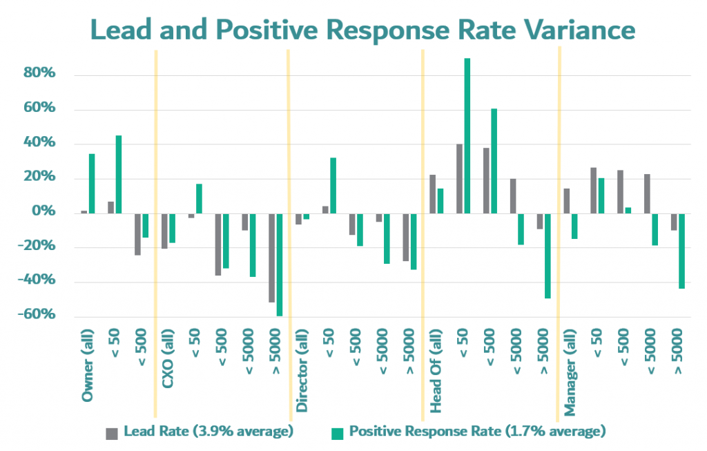 b2b prospecting mails variance in lead generation rates and email positive responsive rates by company size data along with job function analysis