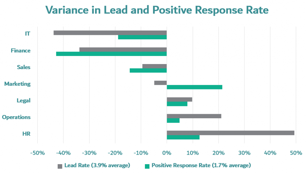 This is what happens when you place the variance in positive leads (against the average) next to that for all types of leads