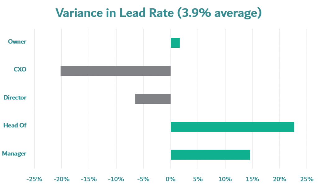 prospecting mails variance in lead rate by seniority divided in groups prospecting owners, prospecting CEOs, Prospecting directors, prospecting head of departments, prospecting department managers 