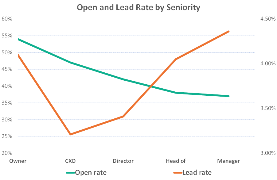 Comparing open and lead rates by job function