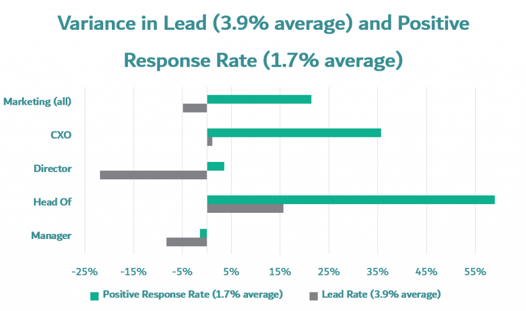 marketing department prospecting mails variance in lead conversion rate and positive response rate in marketing department divided by head of marketing, marketing CEO, marketing director, marketing manager, and head of marketing