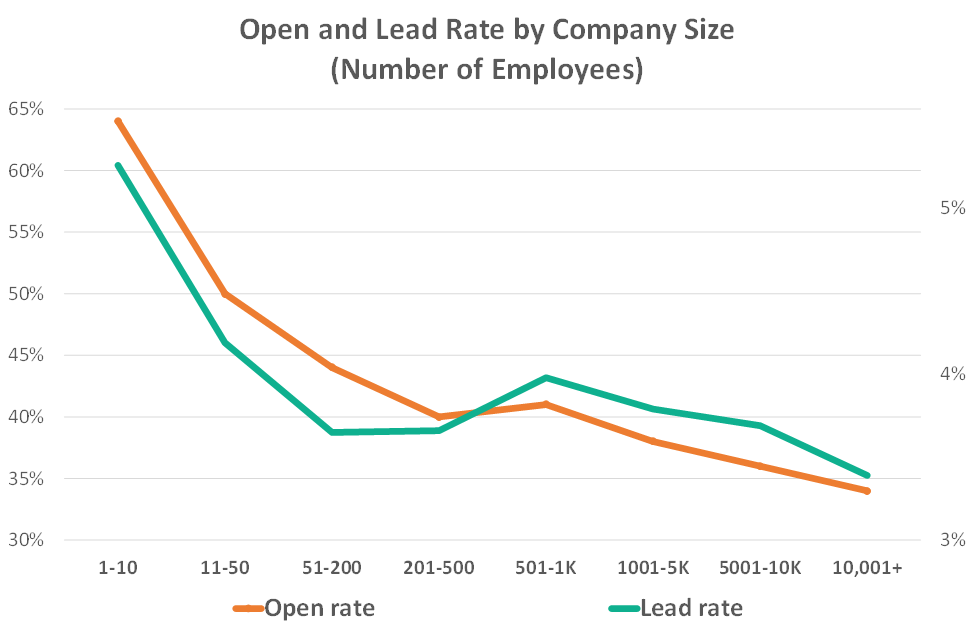 pen rate and lead rate by company size from b2b email prospecting emails sent by sopro - social prospecting