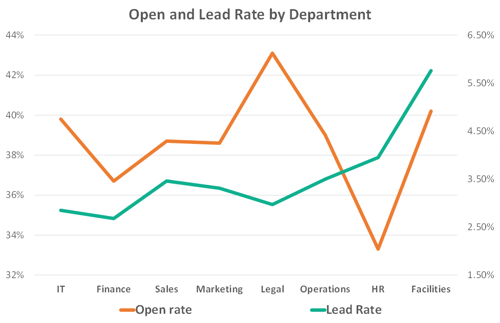 b2b prospecting email open rate and email lead conversion rate by department - finance, sales, marketing, legal, operations hr it