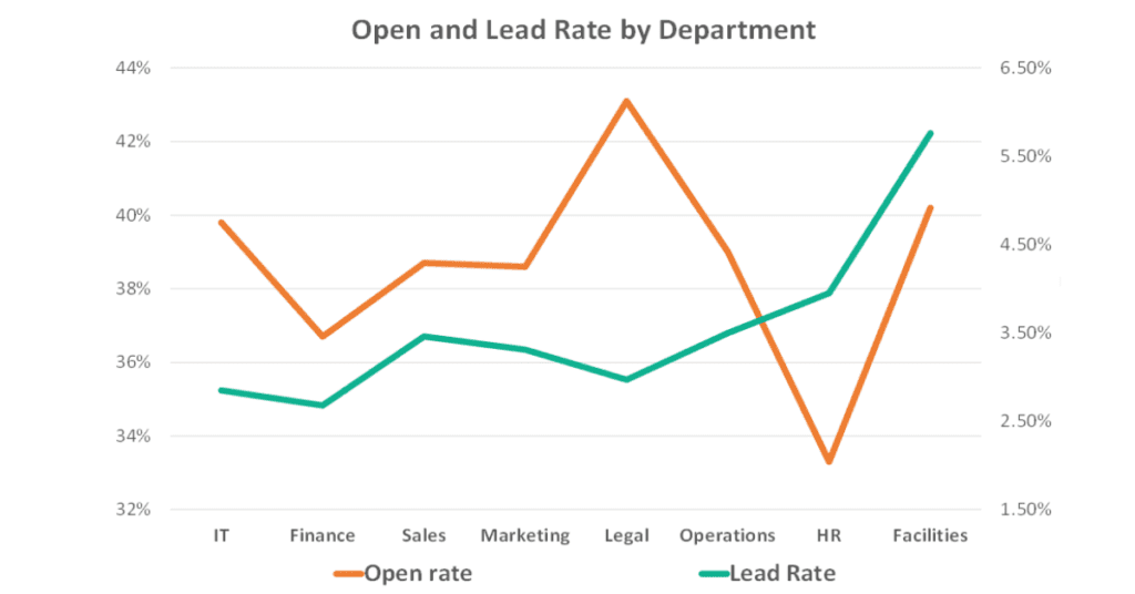 Prospecting mails: is there any correlation between open rate and lead rate?