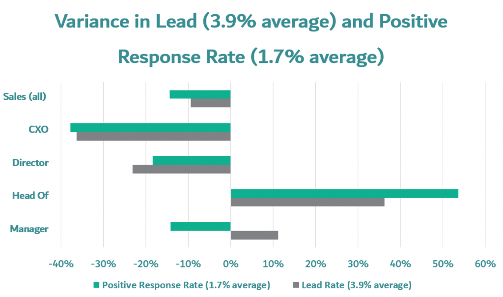 sales department b2b prospecting mails variance in lead conversion rates and positive response rates in sales department divided by sales CEO, sales director, head of sales, sales manager