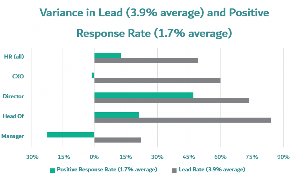HR department positive email response rate variance