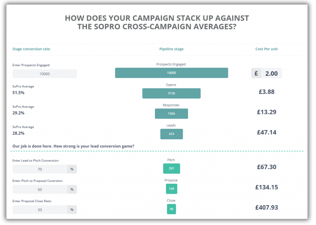 Campaign Output Forecaster tool - Tells you exactly what your cost per customer will be (based on current industry average conversion rates 