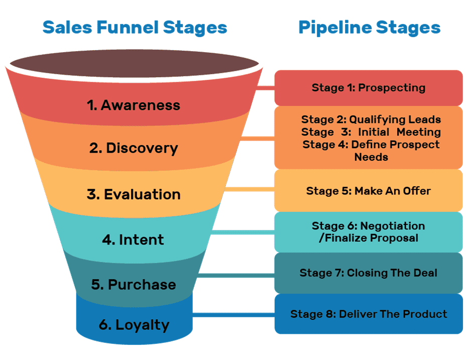 how-to-manage-your-sales-pipeline-to-close-more-sales