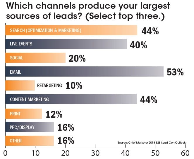 B2B leadgen trend survey