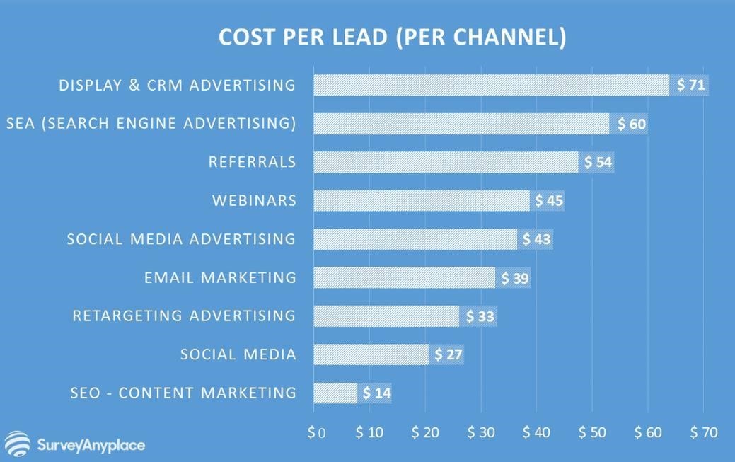 Cost per lead per channel