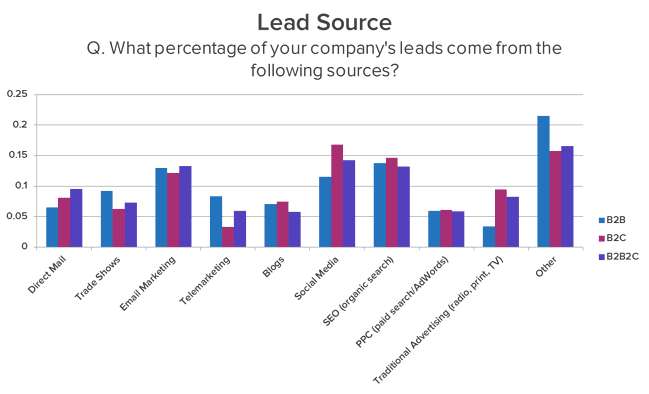 ead Source - the percentage of leads from different marketing channels