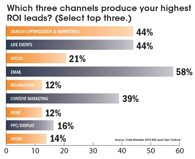 Marketing channels that produce highest ROI