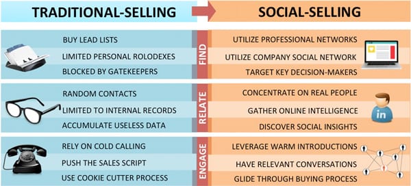 Social selling vs traditional selling differences