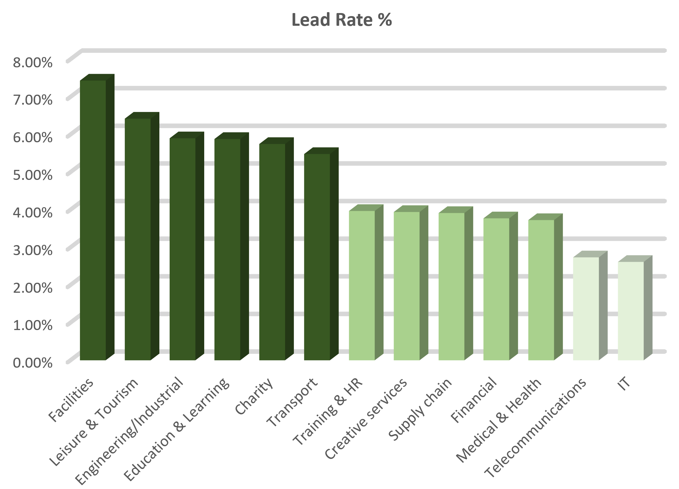 lead rate graph industries