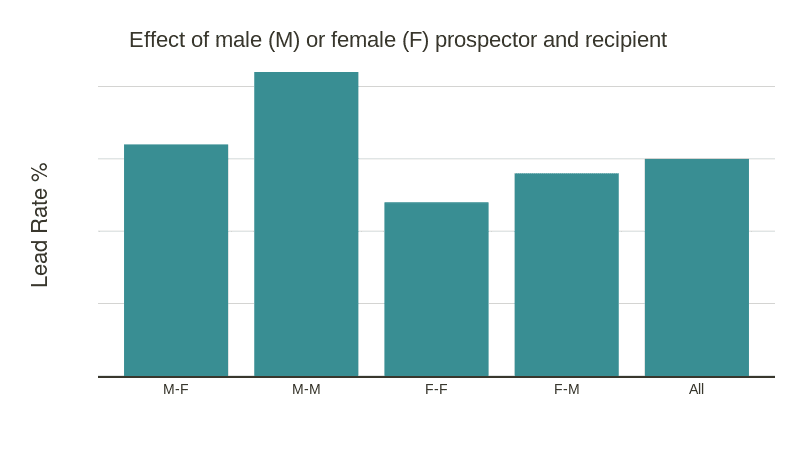 Effect of male (M) or female (F) prospector and recipient