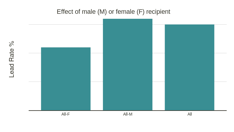 Effect of male (M) or female (F) recipient -1