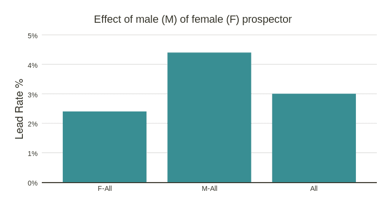 leads percentage Effect of male (M) or female prospector
