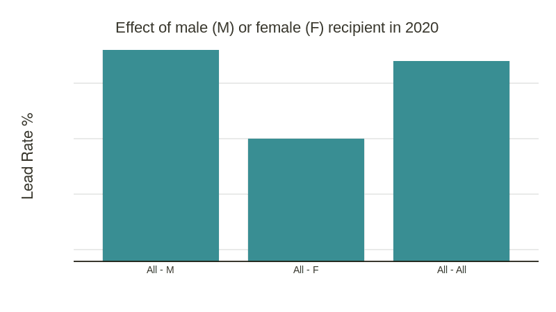 Effect of male or female Recipient in 2020