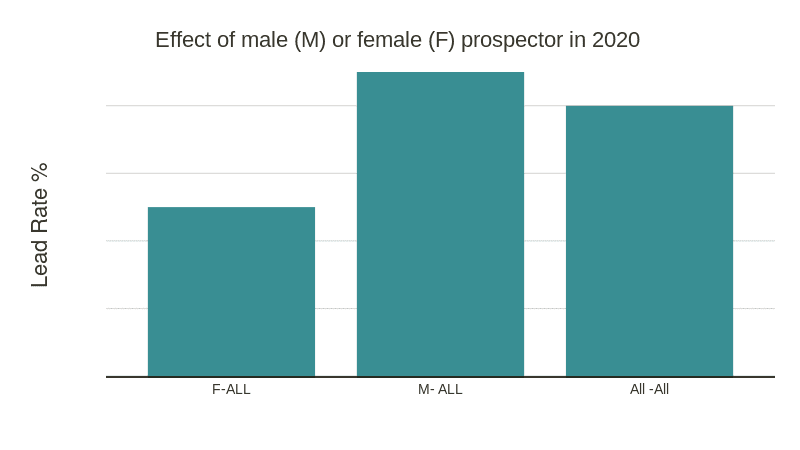 Effect of male or female prospector in 2020