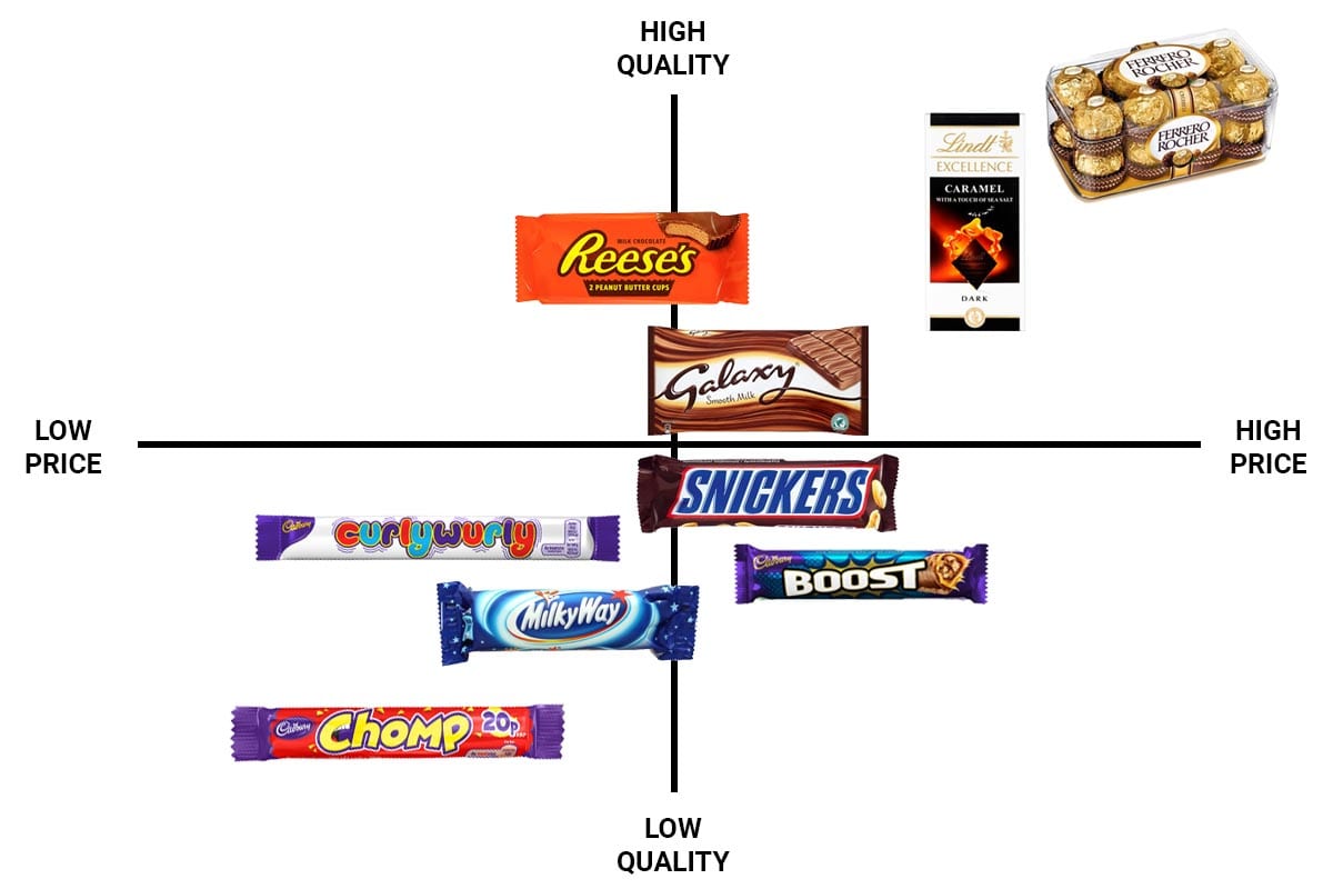 An example market map of chocolate bars, comparing price and quality
