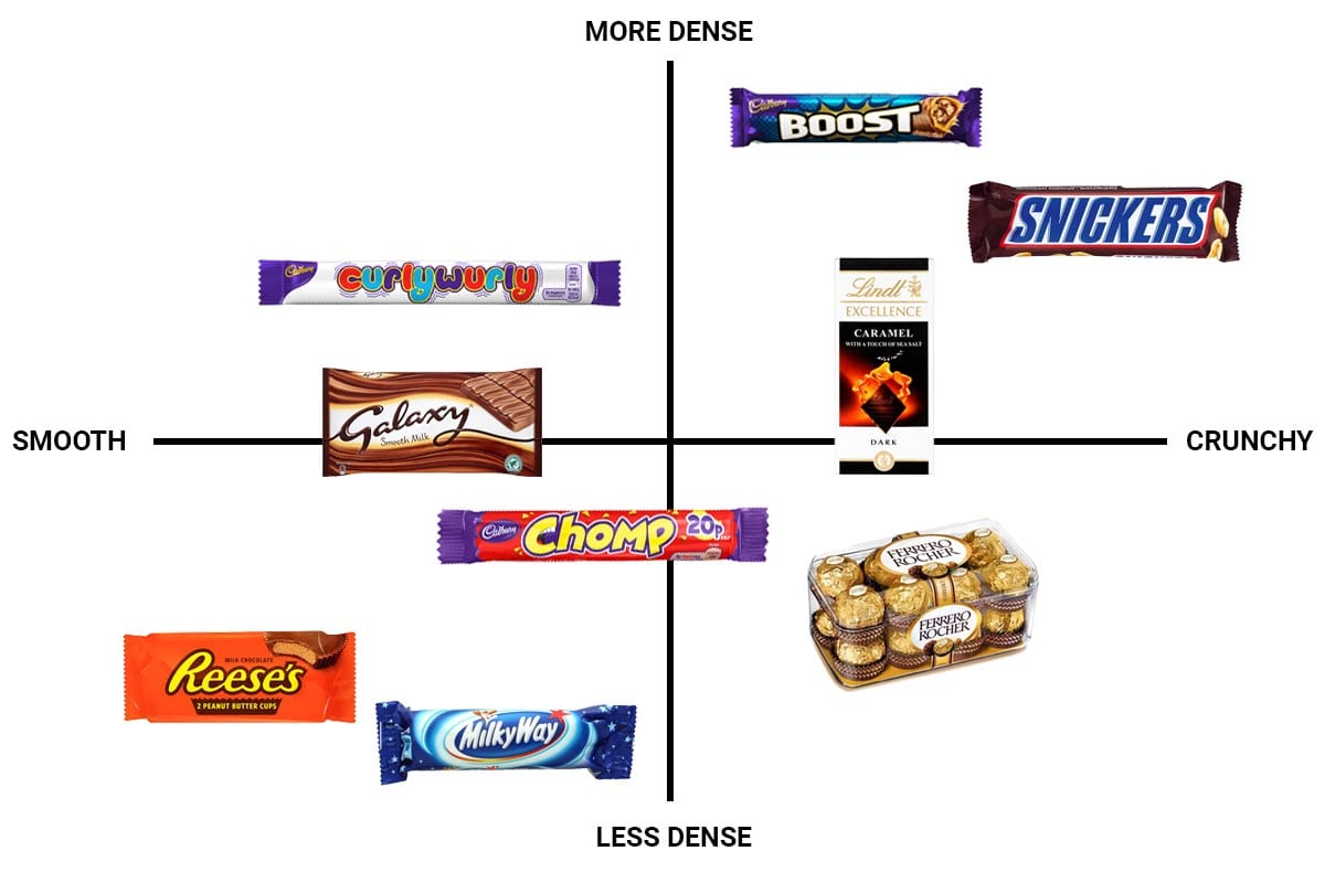 Traditional market map, comparing chocolates on smoothness and density