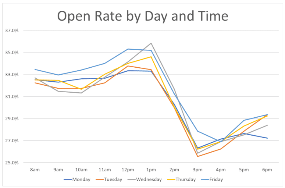 Open Rate by Day and Time