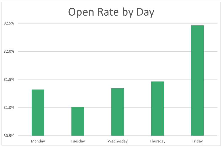 Open Rate by Day