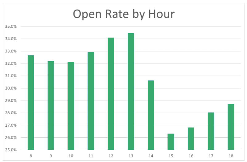 Open Rate by Hour