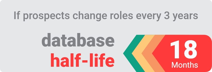 If b2b prospects change roles every 3 years then your database can be obsolete and it has a half life
