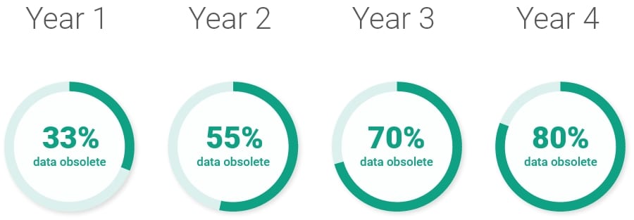 If we assume that people change roles once every three years on average, here’s what database Half-Life means for any given B2B prospect list.