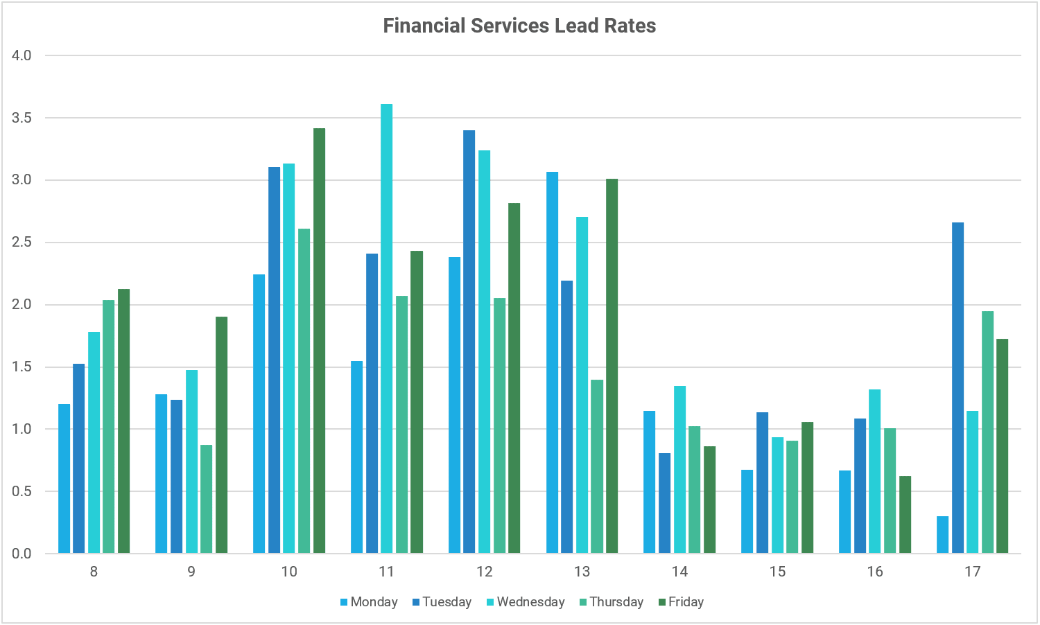 Graph showing the lead rates by day and hour for financial companies