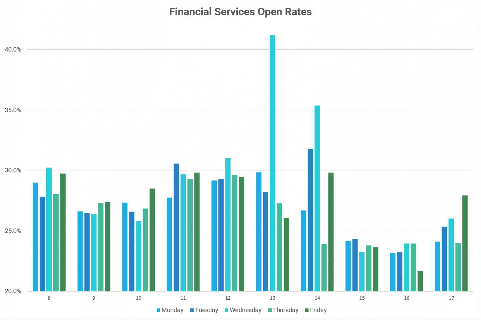 A graph showing open rates for prospecting emails sent to the Financial Services sector