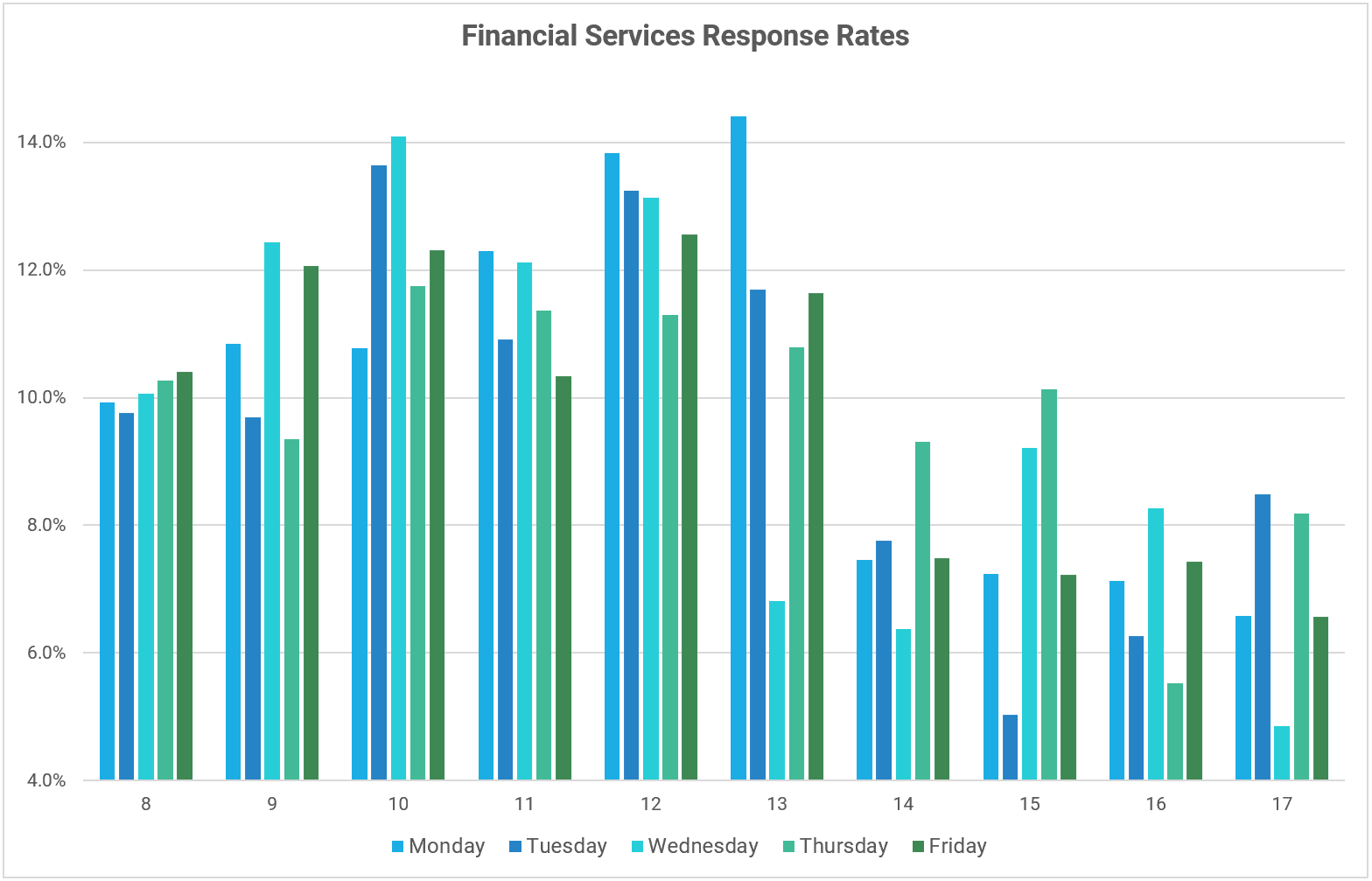 A graph showing response rates for emails sent to financial sector