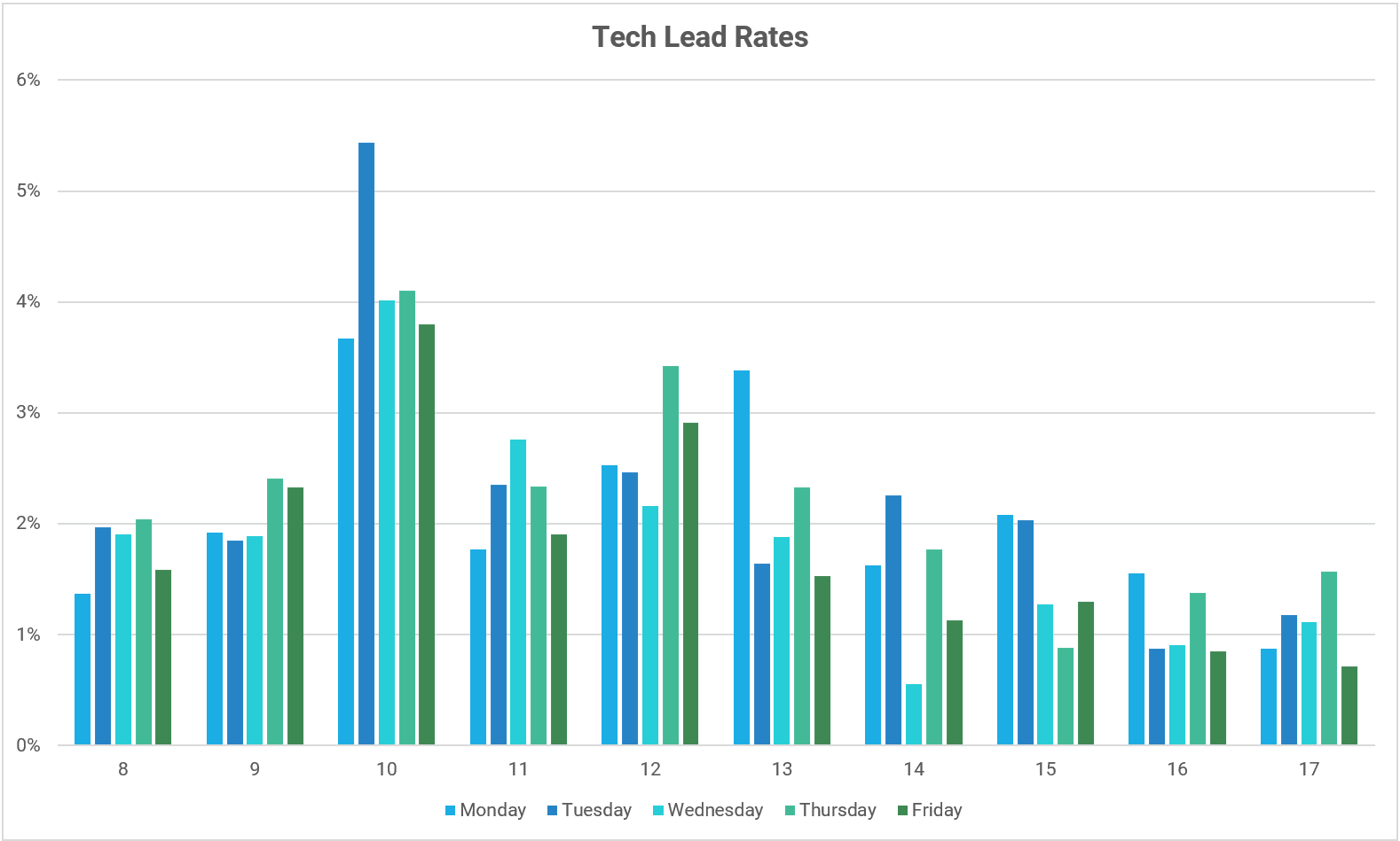 A graph showing Tech email lead rates