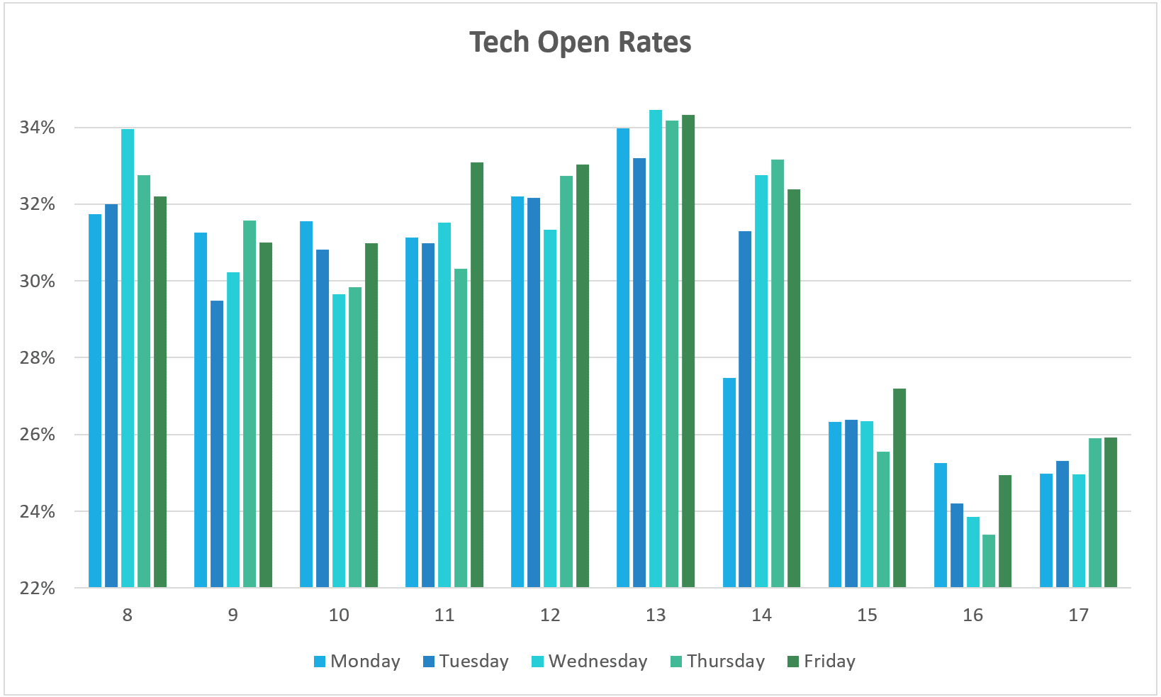 Tech Email Open rates graph
