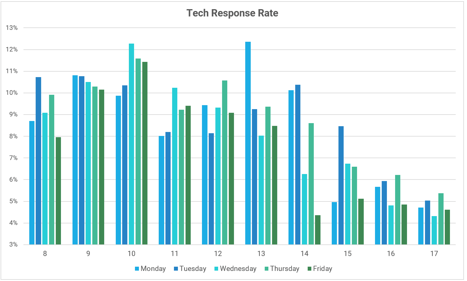 A graph showing Tech industry email Response rates by day and hour